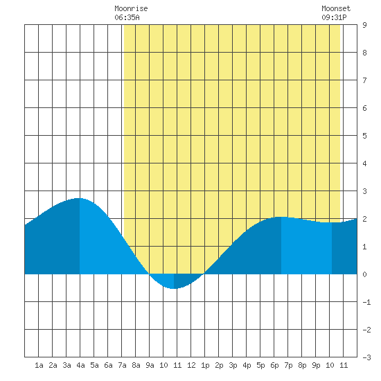 Akun Island tide chart for Monday, May 6, 2024