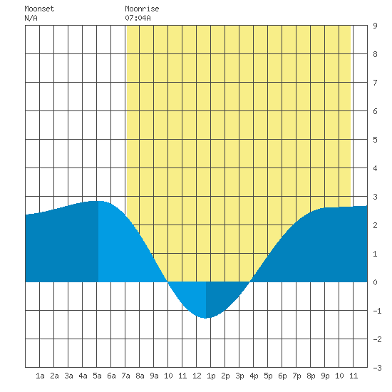 Akun Island tide chart for Wednesday, May 8, 2024