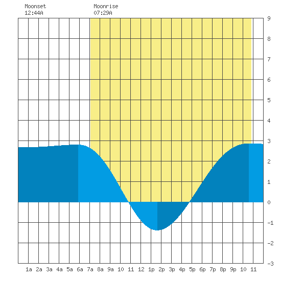 Akun Island tide chart for Thursday, May 9, 2024