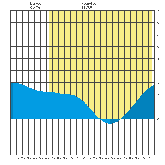 Akun Island tide chart for Tuesday, June 11, 2024