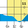 Akun Island tide chart for Tuesday, June 11, 2024