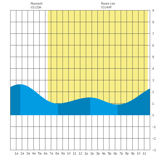 Akun Island tide chart for Friday, June 14, 2024