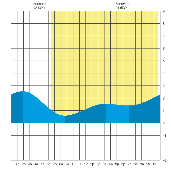 Akun Island tide chart for Saturday, June 15, 2024