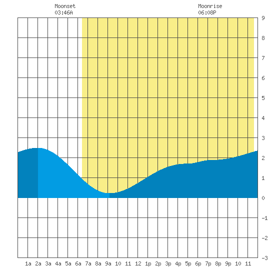 Akun Island tide chart for Sunday, June 16, 2024