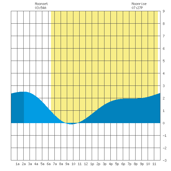 Akun Island tide chart for Monday, June 17, 2024