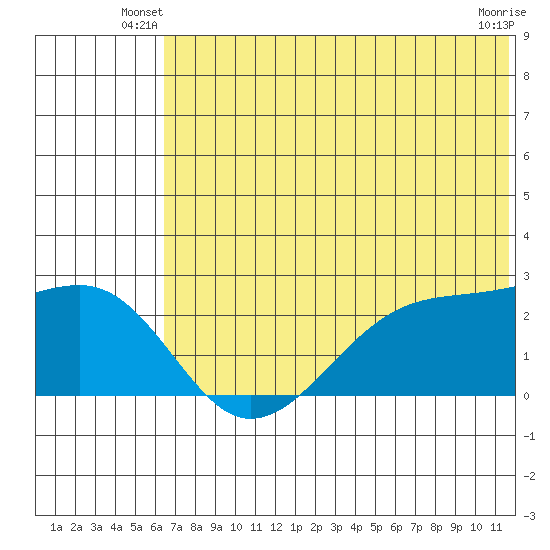 Akun Island tide chart for Wednesday, June 19, 2024