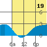 Akun Island tide chart for Wednesday, June 19, 2024