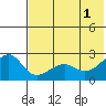 Akun Island tide chart for Saturday, June 1, 2024