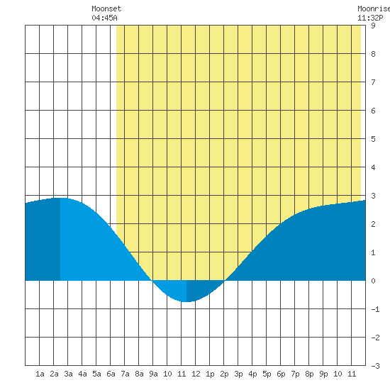 Akun Island tide chart for Thursday, June 20, 2024