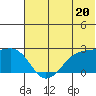 Akun Island tide chart for Thursday, June 20, 2024
