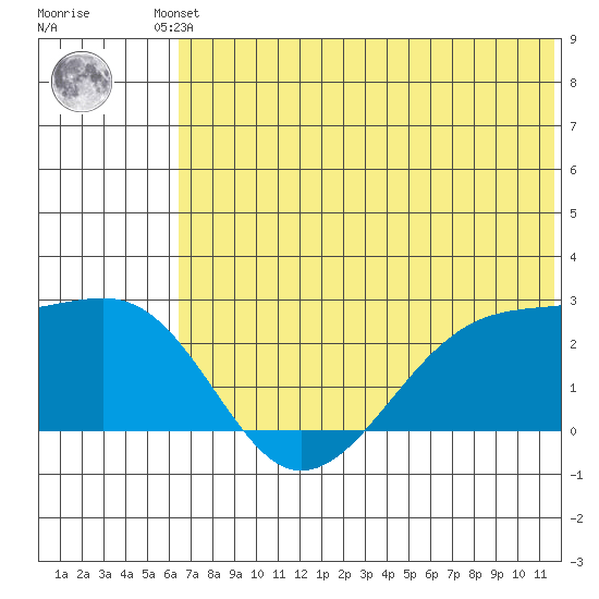 Akun Island tide chart for Friday, June 21, 2024