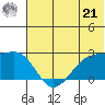Akun Island tide chart for Friday, June 21, 2024