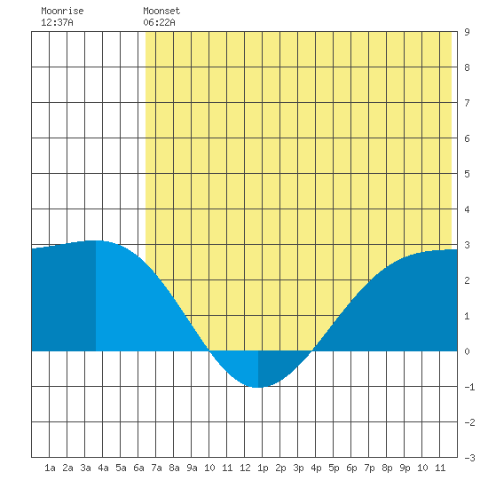 Akun Island tide chart for Saturday, June 22, 2024