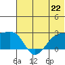 Akun Island tide chart for Saturday, June 22, 2024