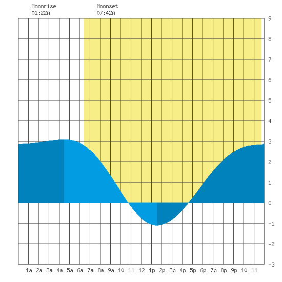 Akun Island tide chart for Sunday, June 23, 2024