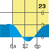 Akun Island tide chart for Sunday, June 23, 2024