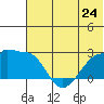Akun Island tide chart for Monday, June 24, 2024