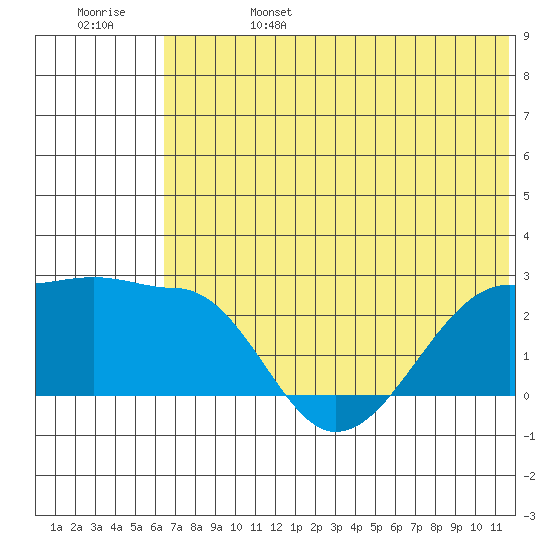 Akun Island tide chart for Tuesday, June 25, 2024