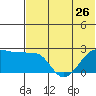 Akun Island tide chart for Wednesday, June 26, 2024
