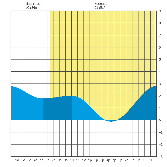 Akun Island tide chart for Thursday, June 27, 2024