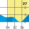 Akun Island tide chart for Thursday, June 27, 2024