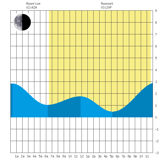 Akun Island tide chart for Friday, June 28, 2024