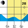 Akun Island tide chart for Friday, June 28, 2024