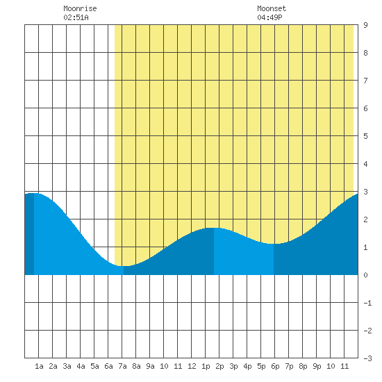 Akun Island tide chart for Saturday, June 29, 2024