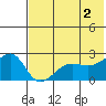 Akun Island tide chart for Sunday, June 2, 2024