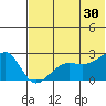 Akun Island tide chart for Sunday, June 30, 2024