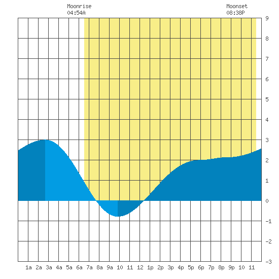 Akun Island tide chart for Monday, June 3, 2024