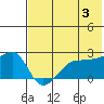Akun Island tide chart for Monday, June 3, 2024