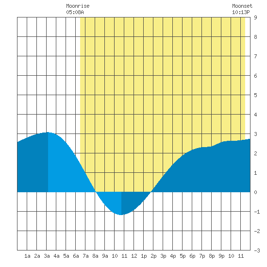 Akun Island tide chart for Tuesday, June 4, 2024