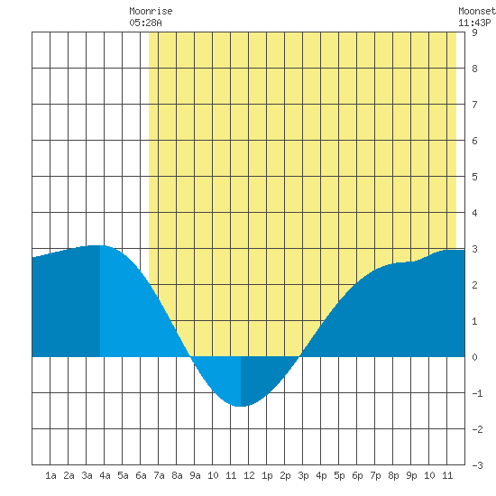 Akun Island tide chart for Wednesday, June 5, 2024