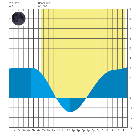 Akun Island tide chart for Thursday, June 6, 2024