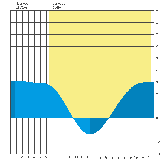 Akun Island tide chart for Friday, June 7, 2024