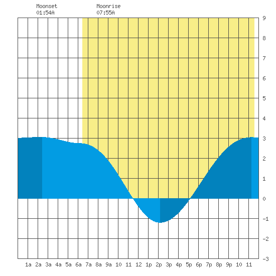 Akun Island tide chart for Saturday, June 8, 2024