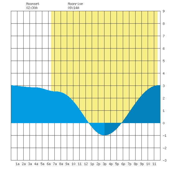 Akun Island tide chart for Sunday, June 9, 2024