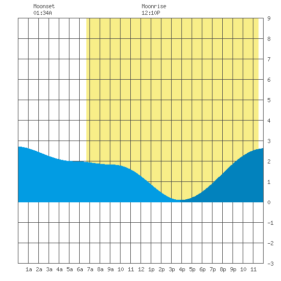 Akun Island tide chart for Wednesday, July 10, 2024