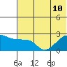 Akun Island tide chart for Wednesday, July 10, 2024