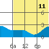 Akun Island tide chart for Thursday, July 11, 2024