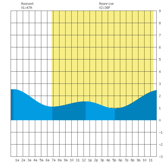 Akun Island tide chart for Friday, July 12, 2024