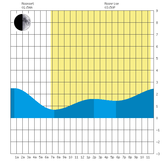 Akun Island tide chart for Saturday, July 13, 2024