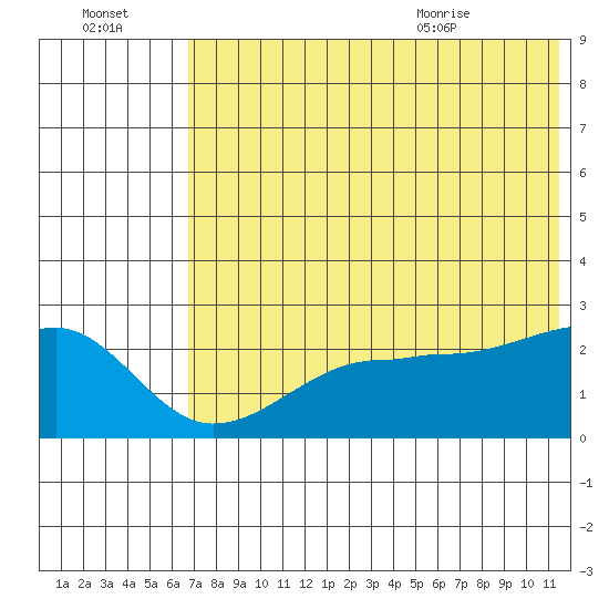 Akun Island tide chart for Sunday, July 14, 2024