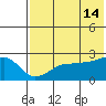 Akun Island tide chart for Sunday, July 14, 2024