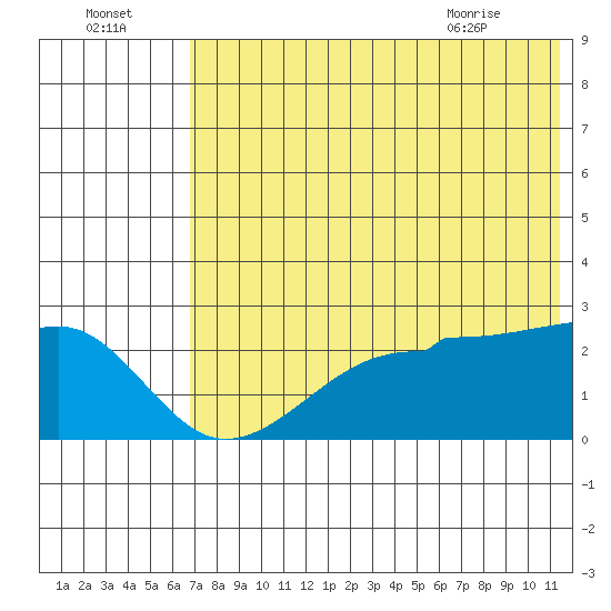 Akun Island tide chart for Monday, July 15, 2024