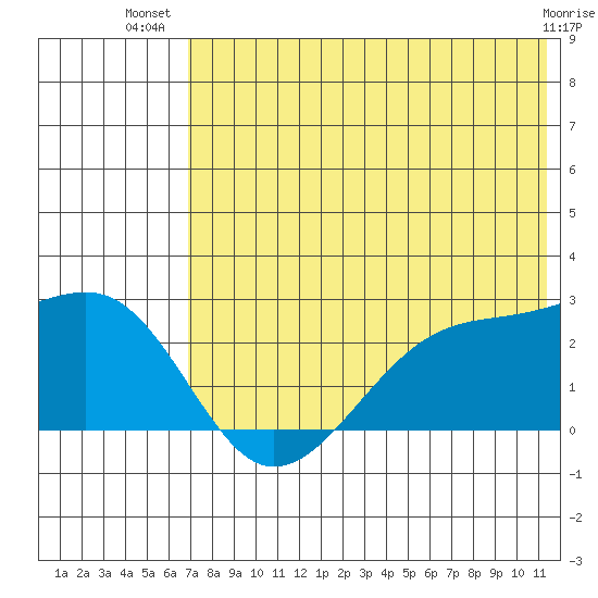 Akun Island tide chart for Friday, July 19, 2024