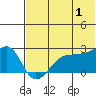Akun Island tide chart for Monday, July 1, 2024