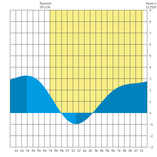 Akun Island tide chart for Saturday, July 20, 2024