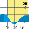 Akun Island tide chart for Saturday, July 20, 2024